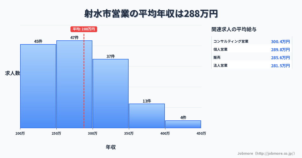 富山県 射水市内の営業の平均年収は285万円です。中央値は272万円、最頻値は200万円〜250万円です。