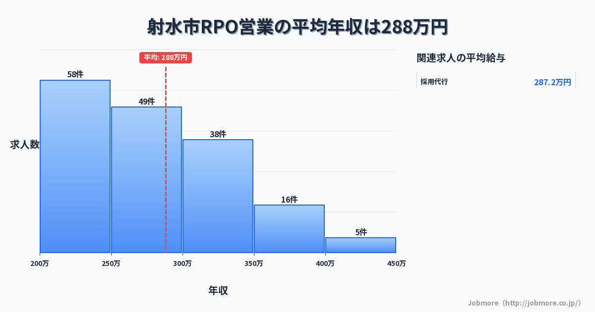 富山県 射水市内のRPO営業の平均年収は286万円です。中央値は276万円、最頻値は250万円〜300万円です。