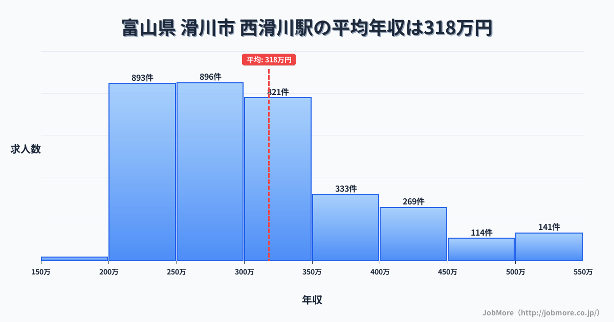 富山県滑川市西滑川駅周辺の平均年収は277万円です。中央値は266万円、最頻値は200万円〜250万円です。