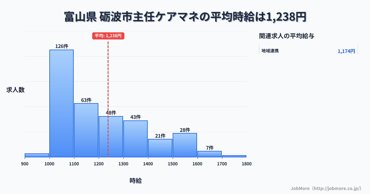 富山県砺波市内の主任ケアマネの平均時給は1,237円です。中央値は1,150円、最頻値は1,000円〜1,100円です。
