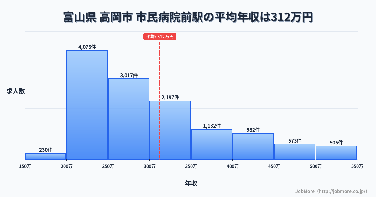 富山県高岡市市民病院前駅周辺の平均年収は284万円です。中央値は269万円、最頻値は200万円〜250万円です。