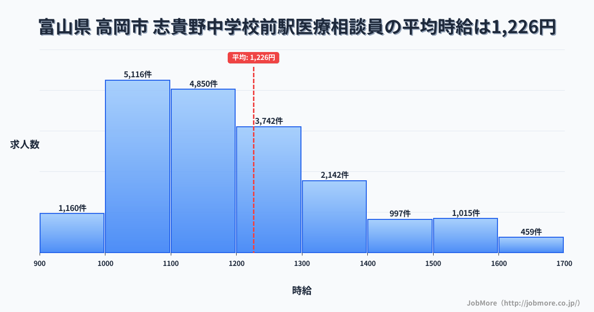 富山県高岡市志貴野中学校前駅周辺の医療相談員の平均時給は1,226円です。中央値は1,165円、最頻値は1,000円〜1,100円です。