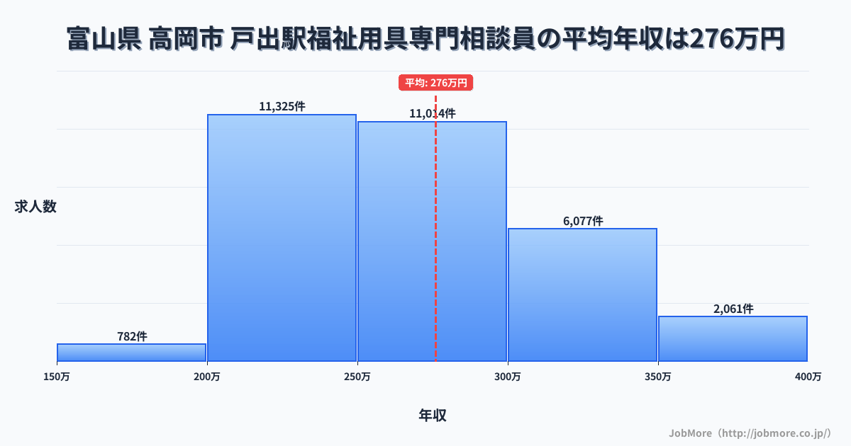 富山県高岡市戸出駅周辺の福祉用具専門相談員の平均年収は276万円です。中央値は265万円、最頻値は200万円〜250万円です。