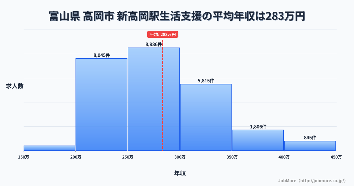 富山県高岡市新高岡駅周辺の生活支援の平均年収は283万円です。中央値は273万円、最頻値は250万円〜300万円です。