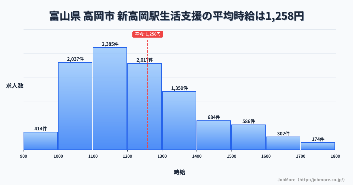 富山県高岡市新高岡駅周辺の生活支援の平均時給は1,258円です。中央値は1,199円、最頻値は1,100円〜1,200円です。