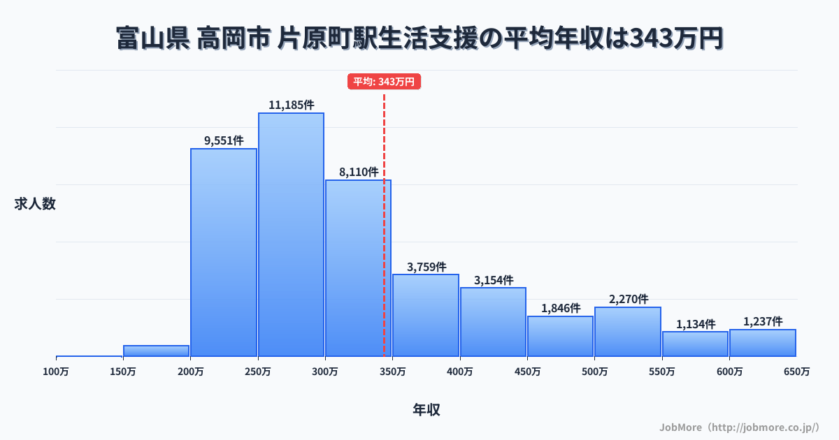 富山県高岡市片原町駅周辺の生活支援の平均年収は343万円です。中央値は299万円、最頻値は250万円〜300万円です。