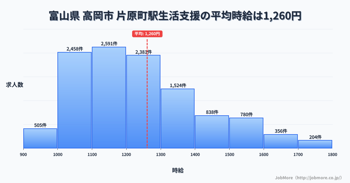 富山県高岡市片原町駅周辺の生活支援の平均時給は1,259円です。中央値は1,199円、最頻値は1,100円〜1,200円です。