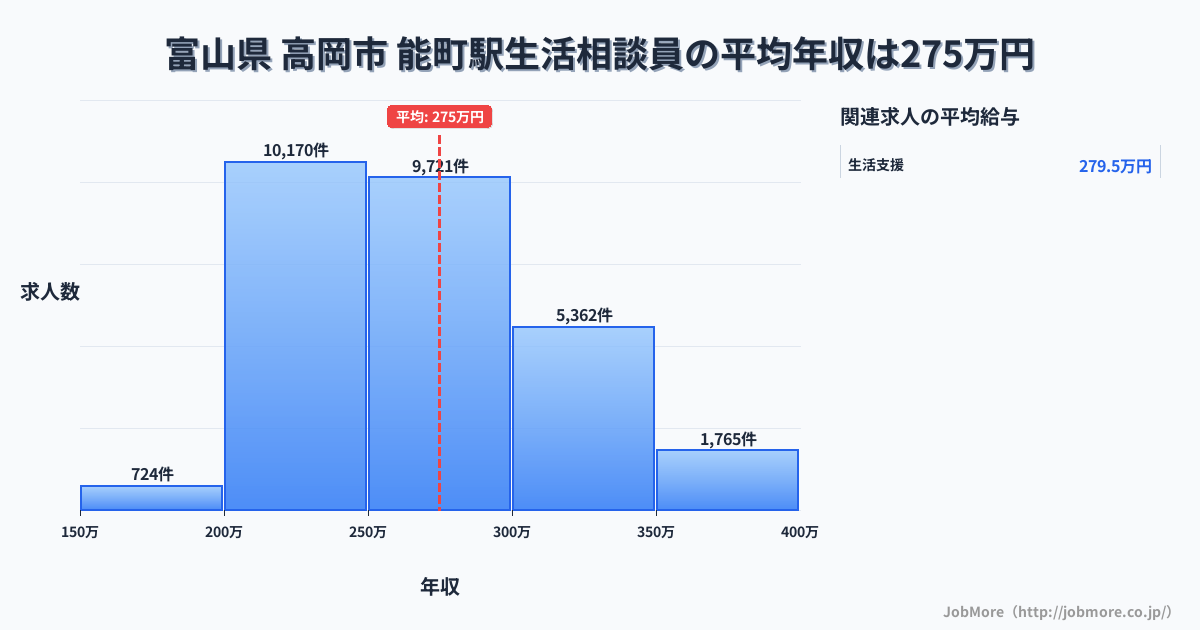 富山県高岡市能町駅周辺の生活相談員の平均年収は274万円です。中央値は264万円、最頻値は200万円〜250万円です。