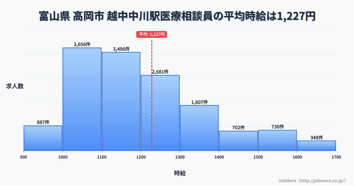 富山県高岡市越中中川駅周辺の医療相談員の平均時給は1,227円です。中央値は1,167円、最頻値は1,000円〜1,100円です。