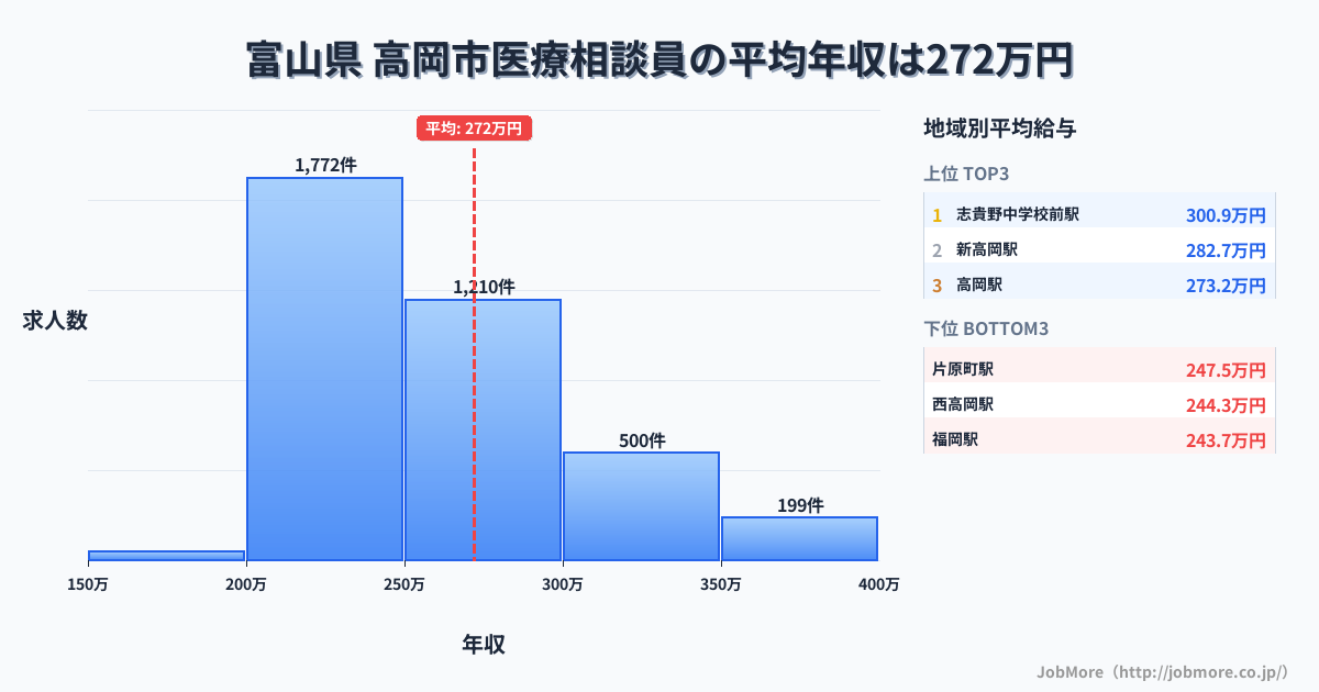 富山県高岡市内の医療相談員の平均年収は272万円です。中央値は252万円、最頻値は200万円〜250万円です。