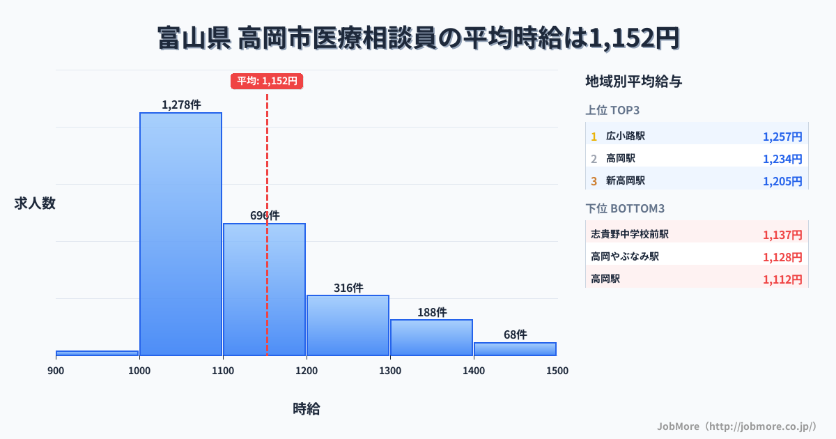 富山県高岡市内の医療相談員の平均時給は1,152円です。中央値は1,099円、最頻値は1,000円〜1,100円です。