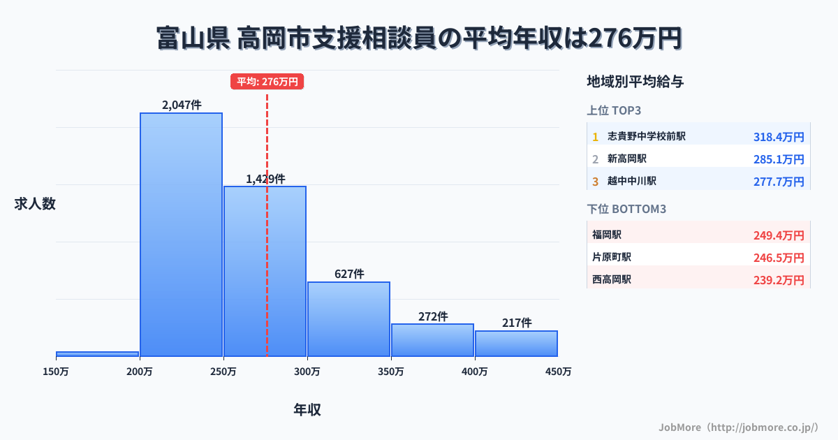 富山県高岡市内の支援相談員の平均年収は276万円です。中央値は256万円、最頻値は200万円〜250万円です。