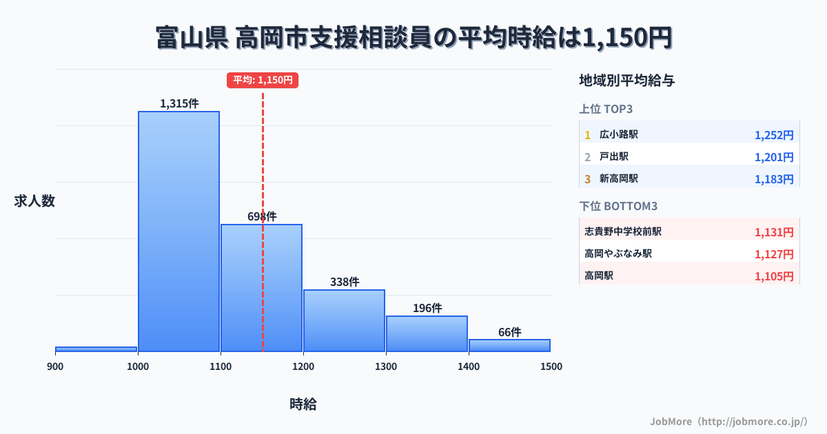 富山県高岡市内の支援相談員の平均時給は1,151円です。中央値は1,099円、最頻値は1,000円〜1,100円です。