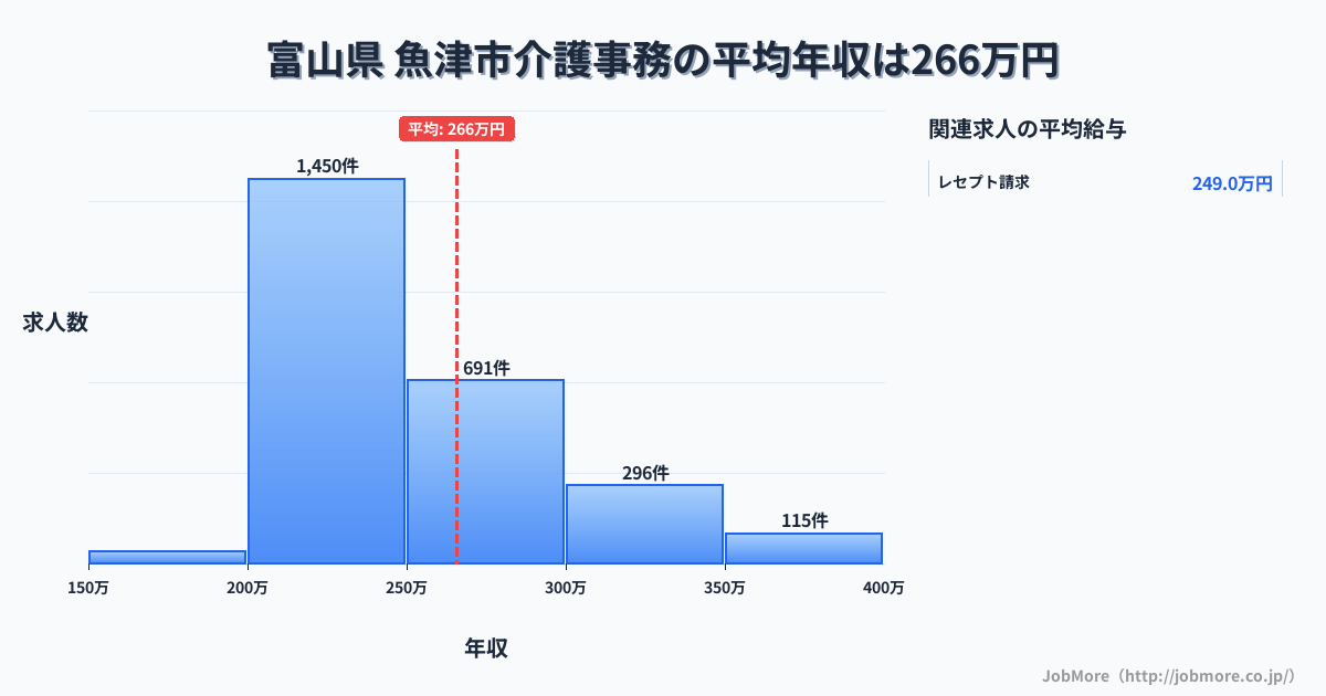 富山県魚津市内の介護事務の平均年収は265万円です。中央値は242万円、最頻値は200万円〜250万円です。