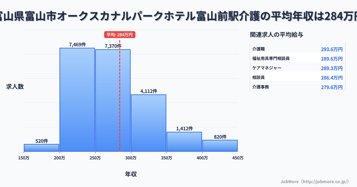 富山県富山市オークスカナルパークホテル富山前駅周辺の介護の平均年収は284万円です。中央値は269万円、最頻値は200万円〜250万円です。
