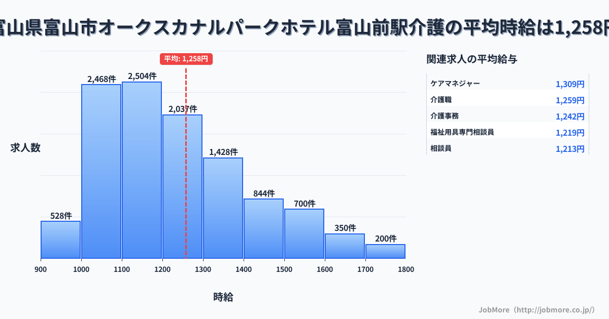 富山県富山市オークスカナルパークホテル富山前駅周辺の介護の平均時給は1,258円です。中央値は1,197円、最頻値は1,100円〜1,200円です。