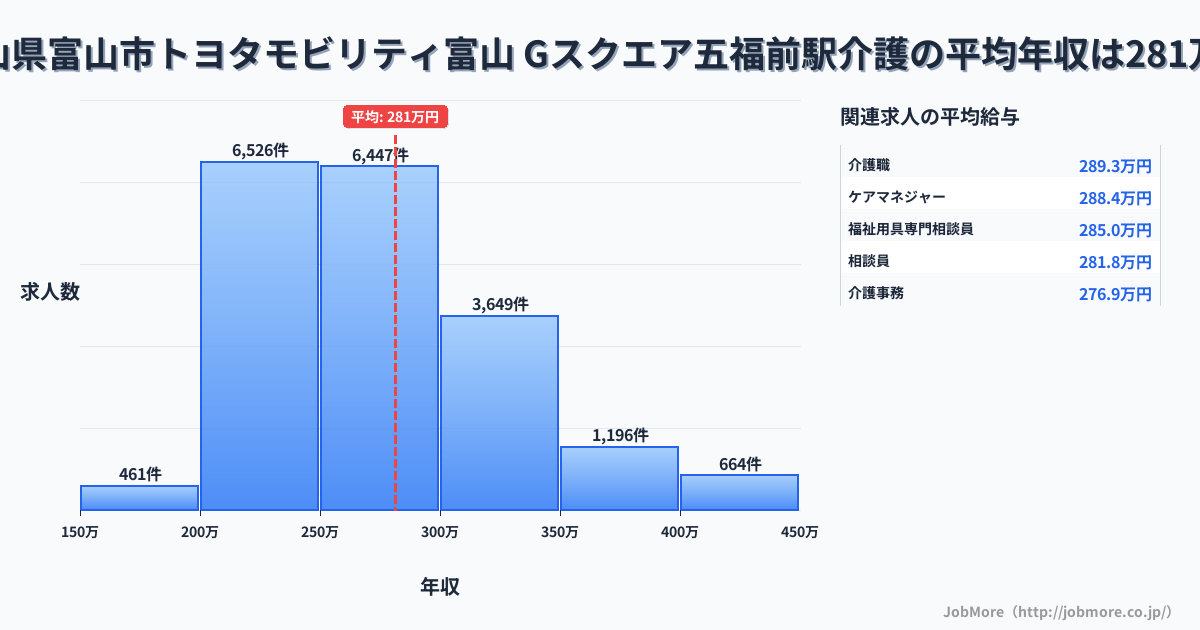 富山県富山市トヨタモビリティ富山 Gスクエア五福前駅周辺の介護の平均年収は280万円です。中央値は267万円、最頻値は200万円〜250万円です。
