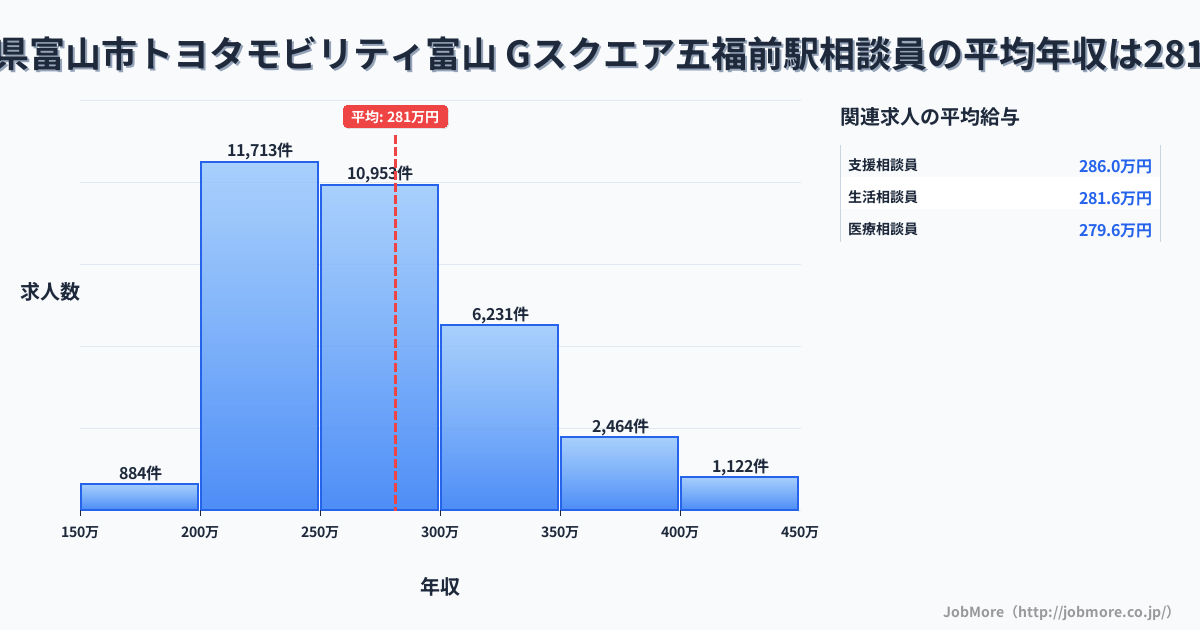 富山県富山市トヨタモビリティ富山 Gスクエア五福前駅周辺の相談員の平均年収は281万円です。中央値は266万円、最頻値は200万円〜250万円です。