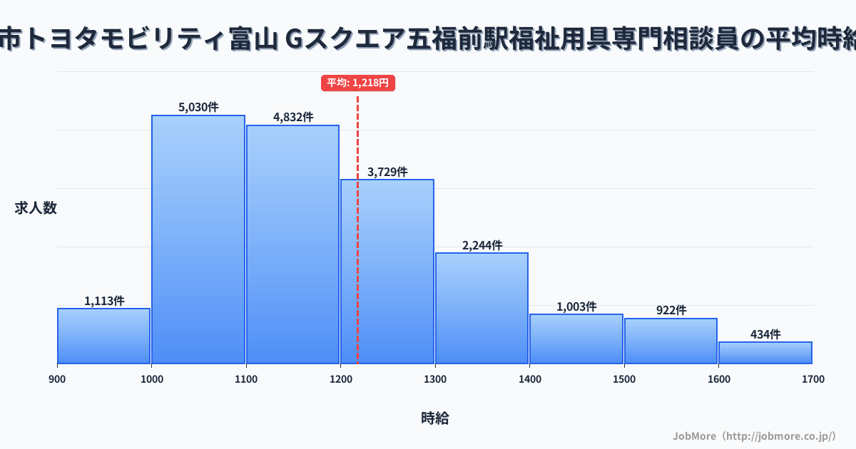 富山県富山市トヨタモビリティ富山 Gスクエア五福前駅周辺の福祉用具専門相談員の平均時給は1,218円です。中央値は1,165円、最頻値は1,000円〜1,100円です。