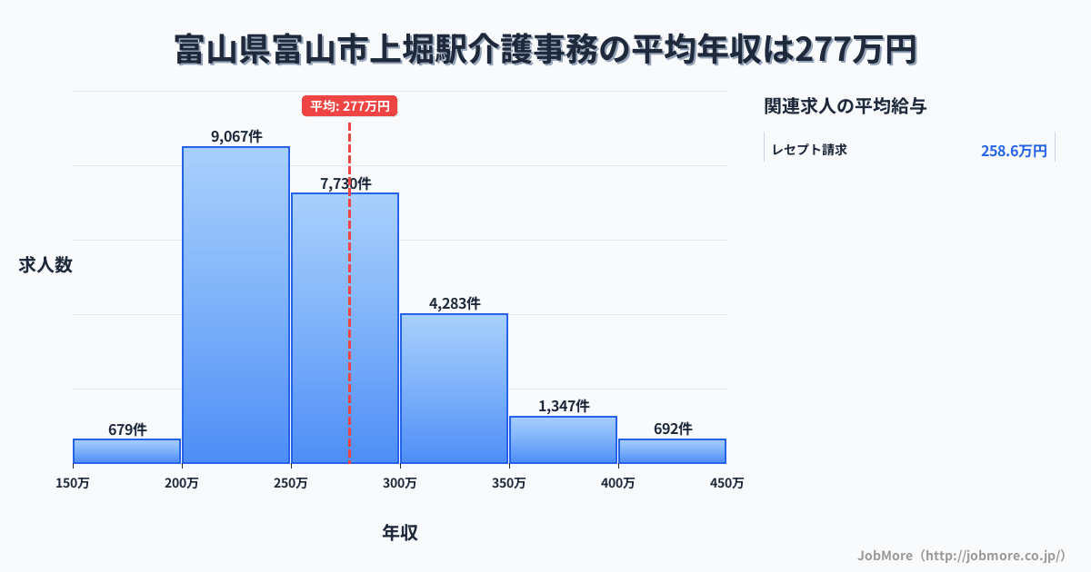 富山県富山市富山駅周辺の介護事務の平均年収は276万円です。中央値は263万円、最頻値は200万円〜250万円です。