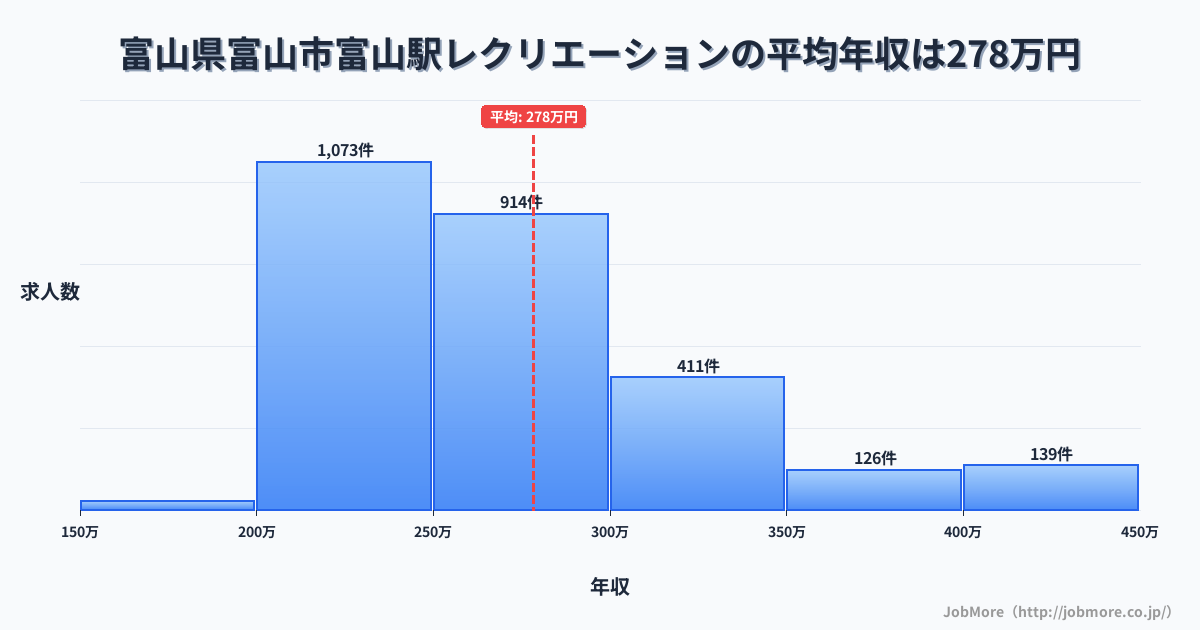 富山県富山市富山駅周辺のレクリエーションの平均年収は278万円です。中央値は259万円、最頻値は200万円〜250万円です。