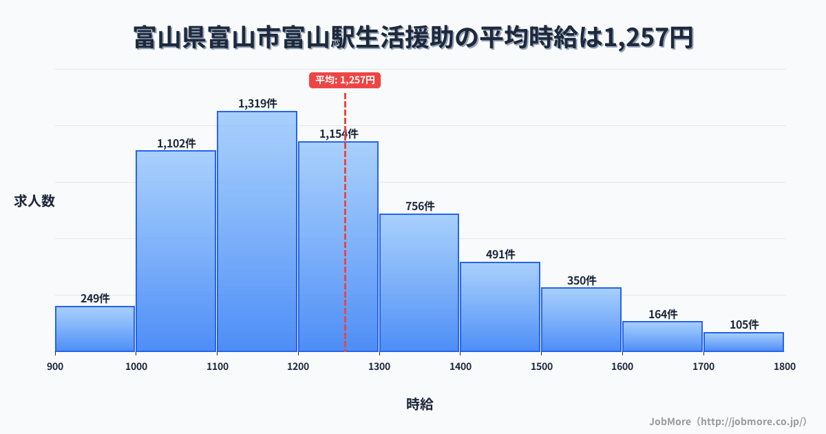 富山県富山市富山駅周辺の生活援助の平均時給は1,257円です。中央値は1,200円、最頻値は1,100円〜1,200円です。