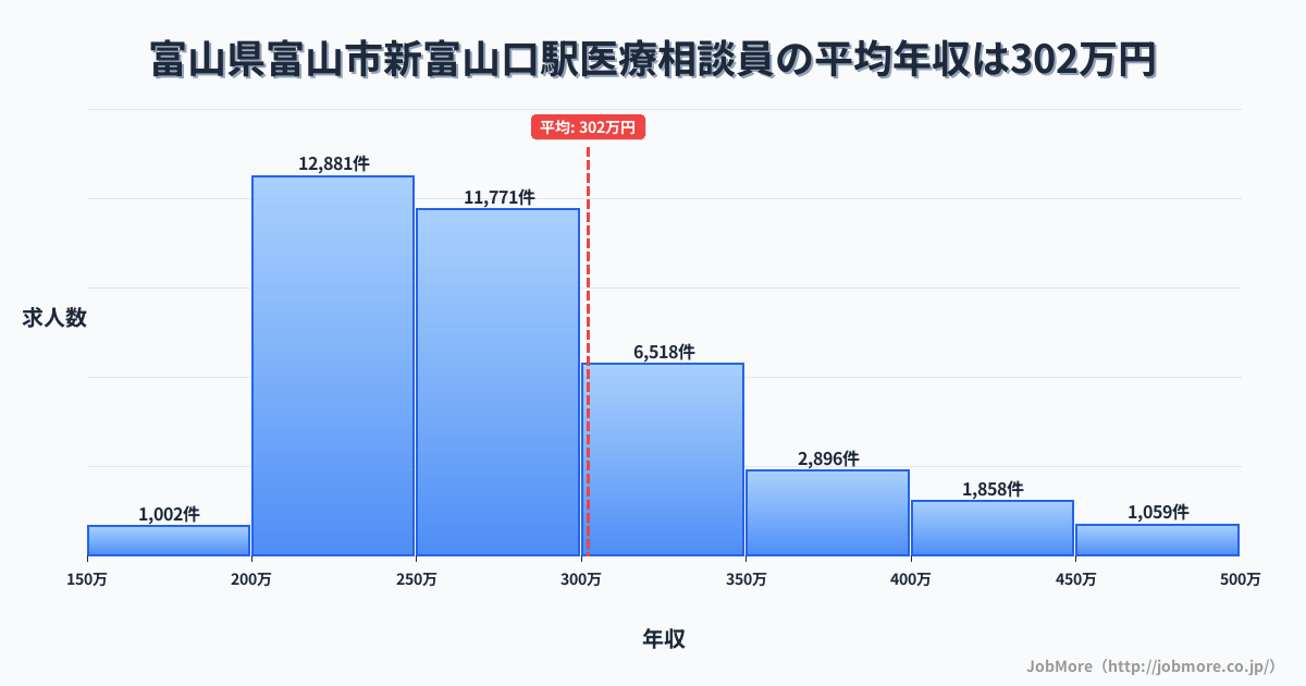 富山県富山市新富山口駅周辺の医療相談員の平均年収は301万円です。中央値は274万円、最頻値は200万円〜250万円です。