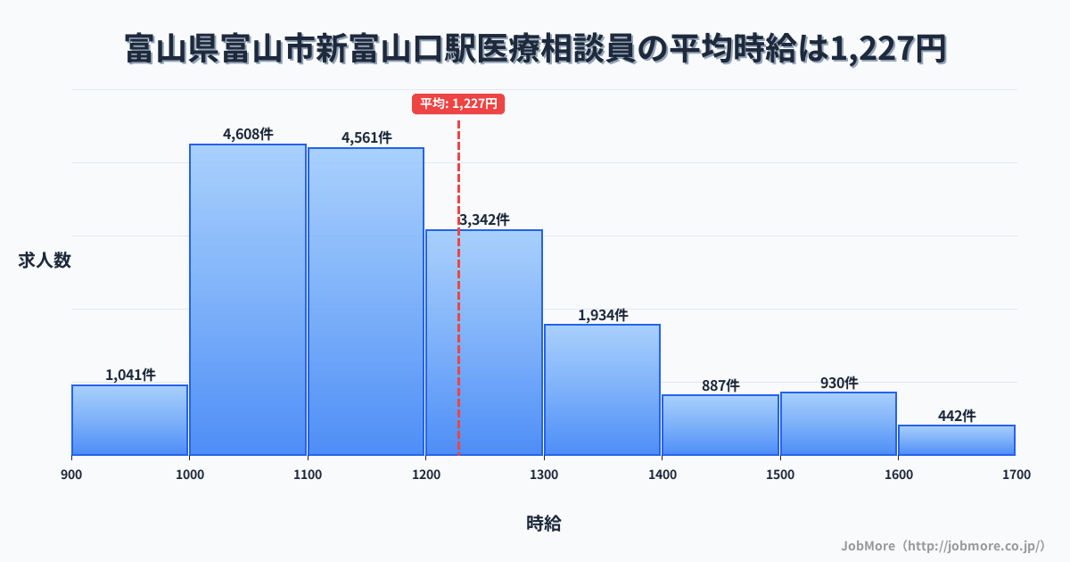 富山県富山市新富山口駅周辺の医療相談員の平均時給は1,227円です。中央値は1,167円、最頻値は1,000円〜1,100円です。