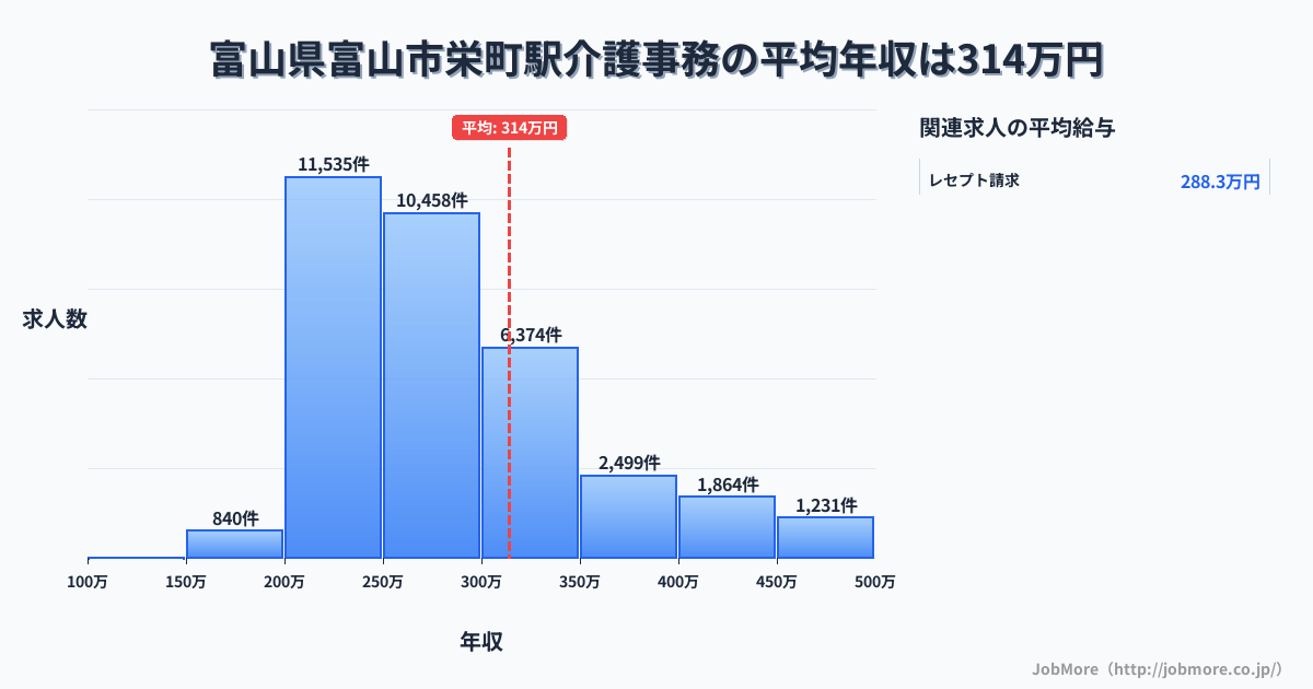 富山県富山市富山駅周辺の介護事務の平均年収は314万円です。中央値は276万円、最頻値は200万円〜250万円です。