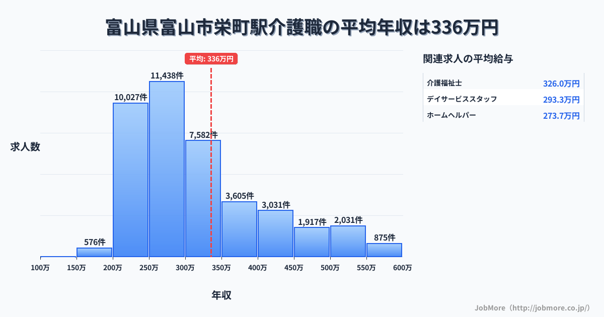 富山県富山市富山駅周辺の介護職の平均年収は336万円です。中央値は296万円、最頻値は250万円〜300万円です。