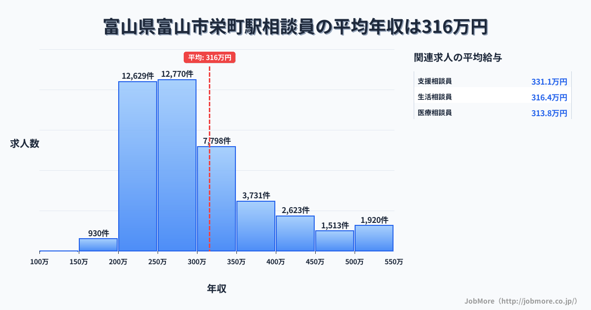富山県富山市富山駅周辺の相談員の平均年収は316万円です。中央値は283万円、最頻値は250万円〜300万円です。