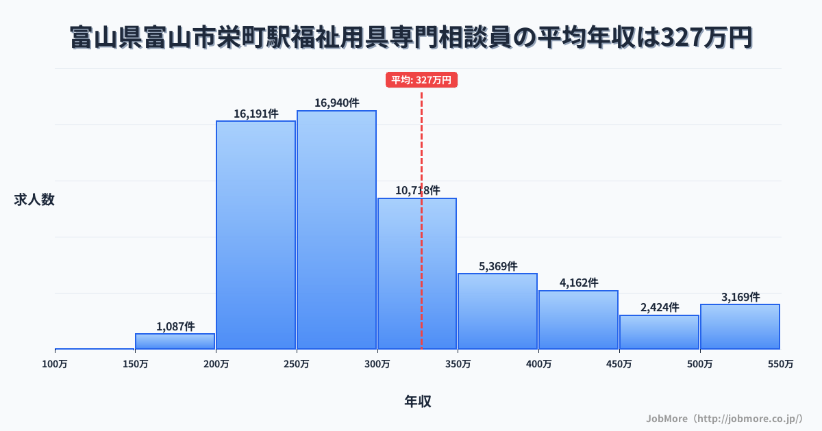 富山県富山市富山駅周辺の福祉用具専門相談員の平均年収は327万円です。中央値は290万円、最頻値は250万円〜300万円です。