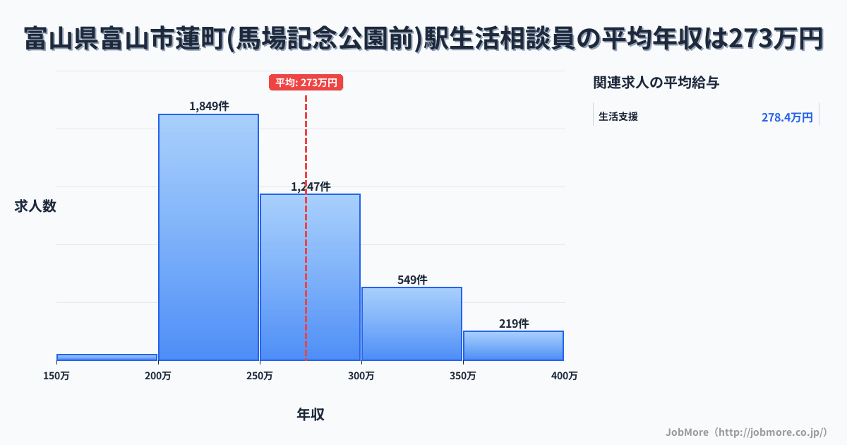 富山県富山市蓮町（馬場記念公園前）駅周辺の生活相談員の平均年収は272万円です。中央値は254万円、最頻値は200万円〜250万円です。
