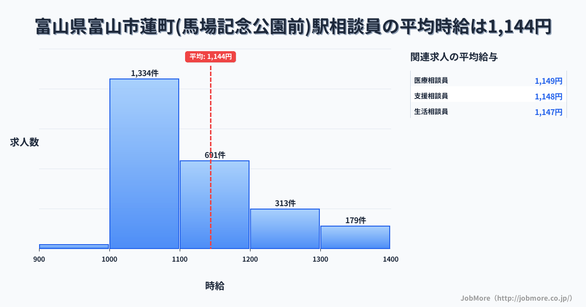 富山県富山市蓮町（馬場記念公園前）駅周辺の相談員の平均時給は1,144円です。中央値は1,094円、最頻値は1,000円〜1,100円です。