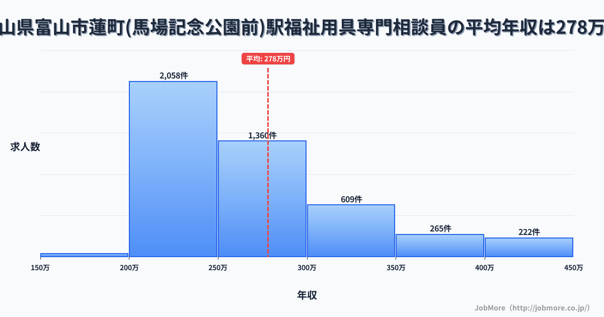 富山県富山市蓮町（馬場記念公園前）駅周辺の福祉用具専門相談員の平均年収は278万円です。中央値は255万円、最頻値は200万円〜250万円です。