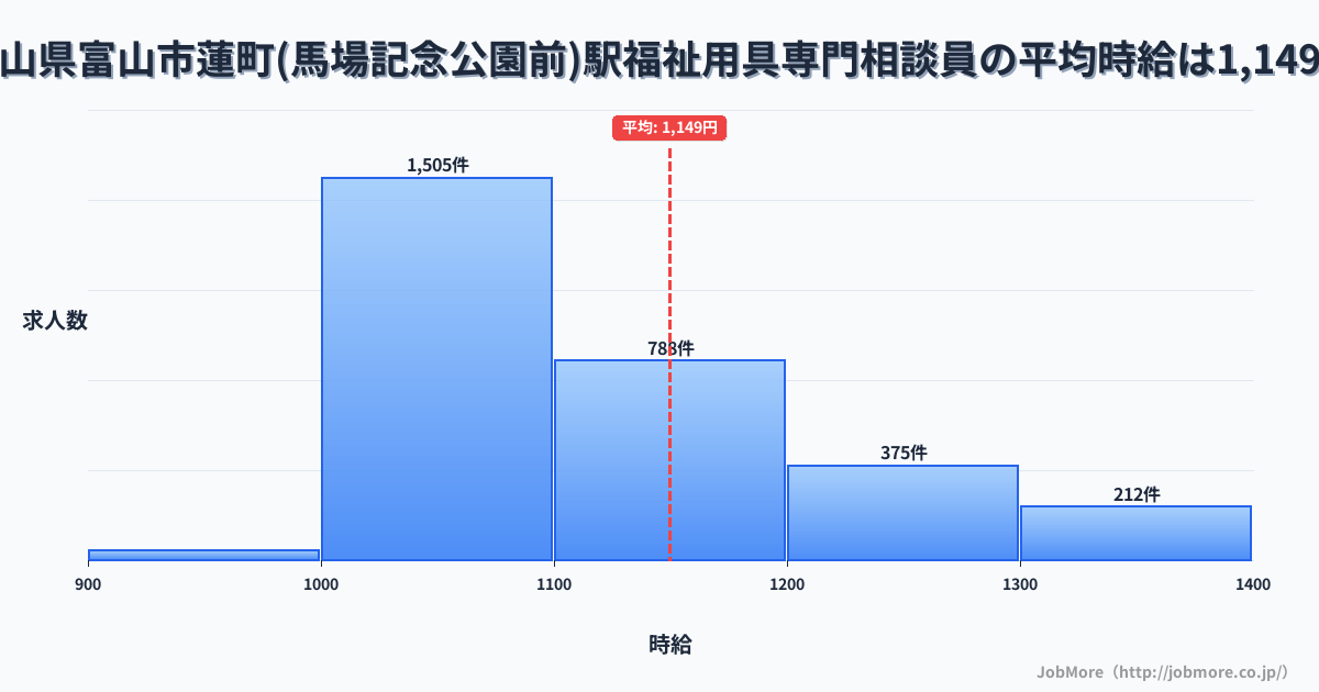 富山県富山市蓮町（馬場記念公園前）駅周辺の福祉用具専門相談員の平均時給は1,149円です。中央値は1,098円、最頻値は1,000円〜1,100円です。