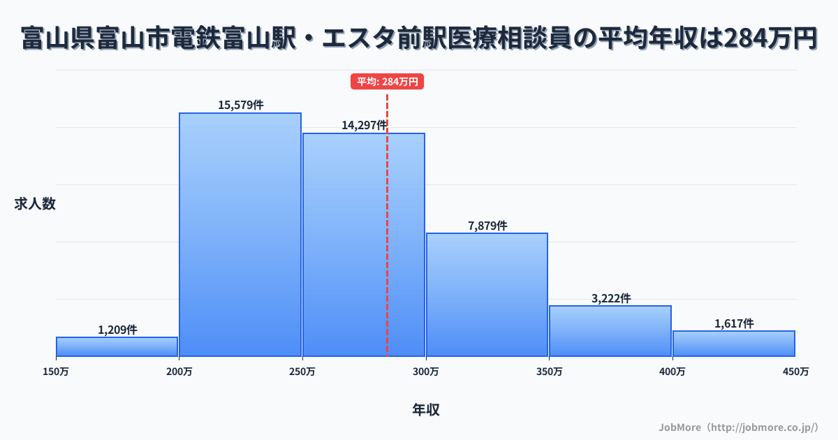 富山県富山市電鉄富山駅・エスタ前駅周辺の医療相談員の平均年収は284万円です。中央値は266万円、最頻値は200万円〜250万円です。