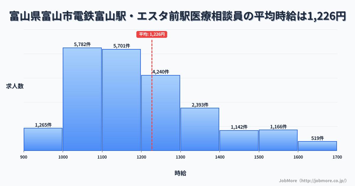 富山県富山市電鉄富山駅・エスタ前駅周辺の医療相談員の平均時給は1,226円です。中央値は1,166円、最頻値は1,000円〜1,100円です。