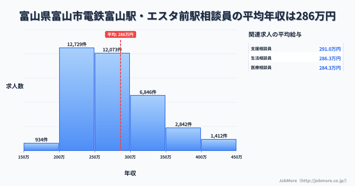 富山県富山市電鉄富山駅・エスタ前駅周辺の相談員の平均年収は286万円です。中央値は269万円、最頻値は200万円〜250万円です。