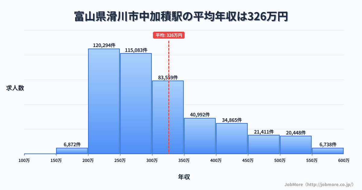 富山県滑川市中加積駅周辺の平均年収は286万円です。中央値は269万円、最頻値は200万円〜250万円です。