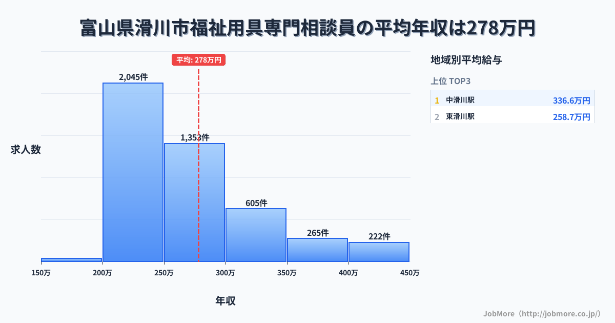 富山県 滑川市内の福祉用具専門相談員の平均年収は278万円です。中央値は255万円、最頻値は200万円〜250万円です。