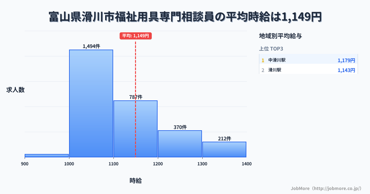 富山県 滑川市内の福祉用具専門相談員の平均時給は1,150円です。中央値は1,098円、最頻値は1,000円〜1,100円です。
