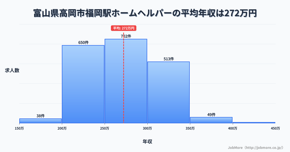富山県高岡市福岡駅周辺のホームヘルパーの平均年収は272万円です。中央値は268万円、最頻値は250万円〜300万円です。