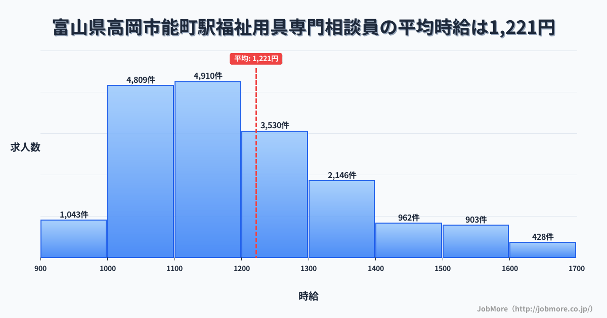 富山県高岡市能町駅周辺の福祉用具専門相談員の平均時給は1,221円です。中央値は1,167円、最頻値は1,100円〜1,200円です。
