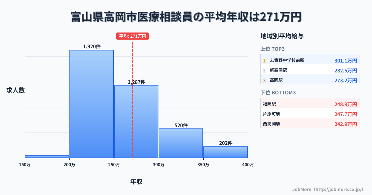 富山県 高岡市内の医療相談員の平均年収は272万円です。中央値は252万円、最頻値は200万円〜250万円です。