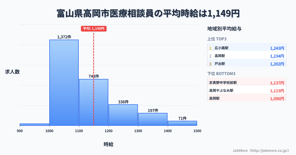 富山県 高岡市内の医療相談員の平均時給は1,152円です。中央値は1,099円、最頻値は1,000円〜1,100円です。