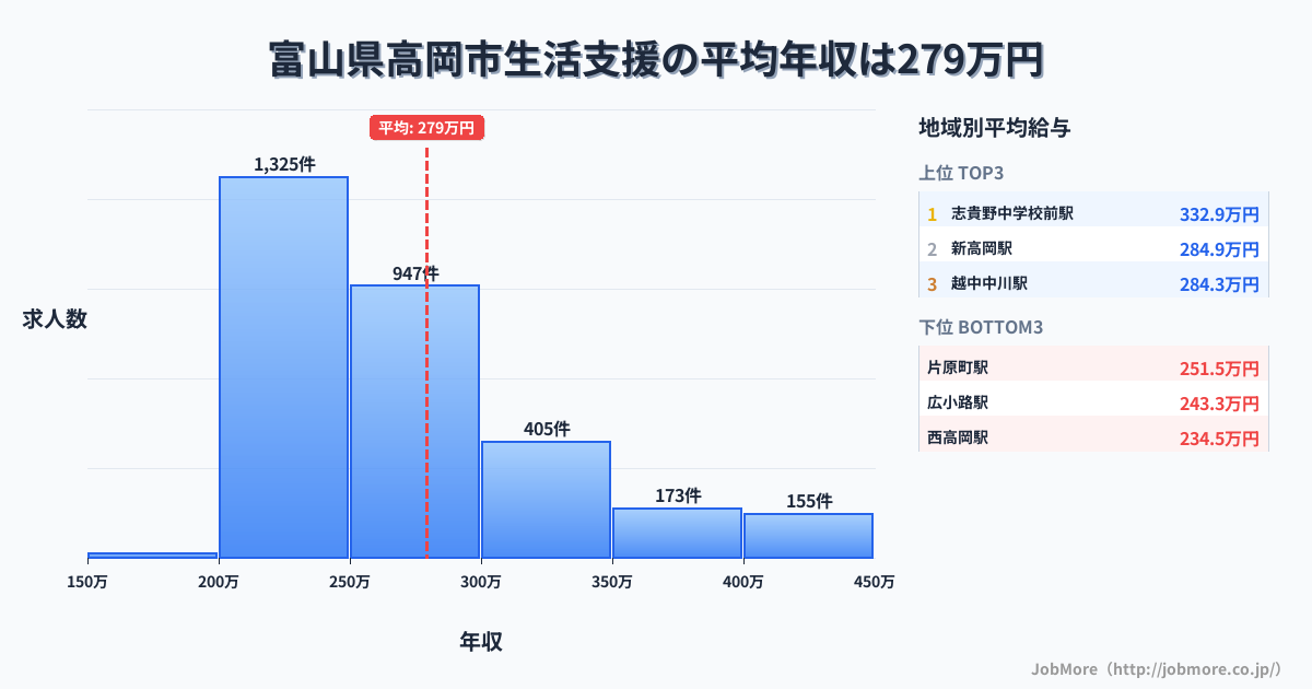 富山県 高岡市内の生活支援の平均年収は279万円です。中央値は258万円、最頻値は200万円〜250万円です。