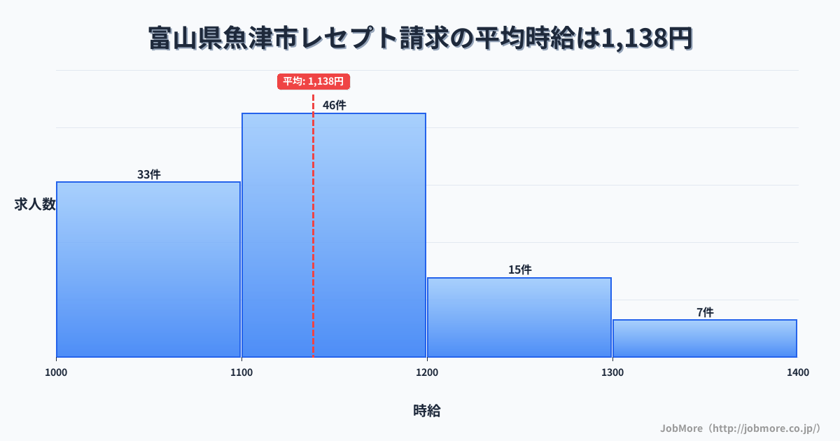 富山県 魚津市内のレセプト請求の平均時給は1,138円です。中央値は1,100円、最頻値は1,100円〜1,200円です。