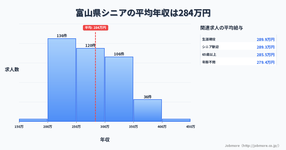 富山県内のシニアの平均年収は281万円です。中央値は271万円、最頻値は200万円〜250万円です。