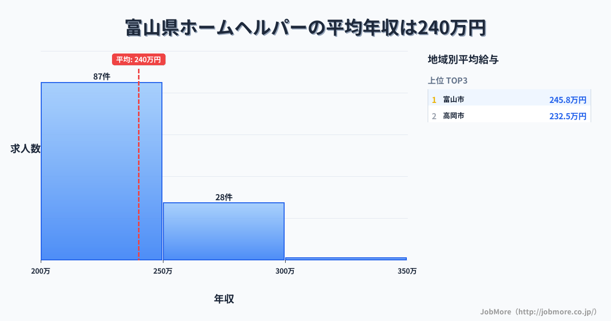 富山県内のホームヘルパーの平均年収は240万円です。中央値は231万円、最頻値は200万円〜250万円です。
